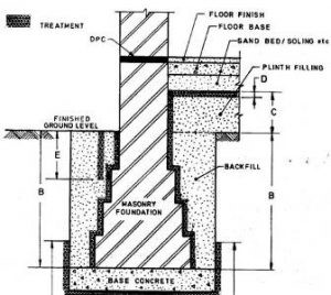 Treatment Of Floor And Wall Junctions